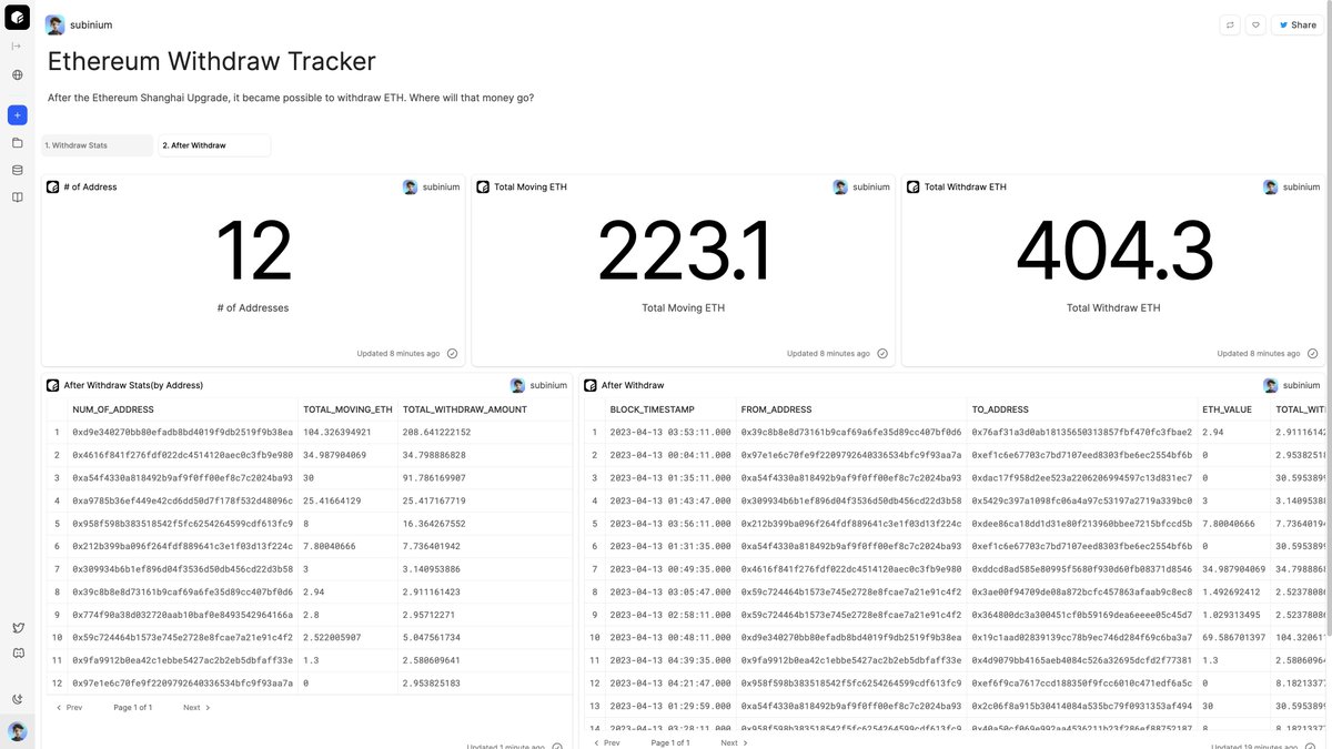 subinium's tweet photo. 1/ After Ethereum Shanghai Upgrade, it became possible to withdraw ETH. Where will that ETH go?
first of all, not a significant amount of ETH has moved directly. Out of the 51k ETH withdrawn, only around 200 ETH has actually moved. 

@flipsidecrypto https://t.co/Ax8v0Io67C