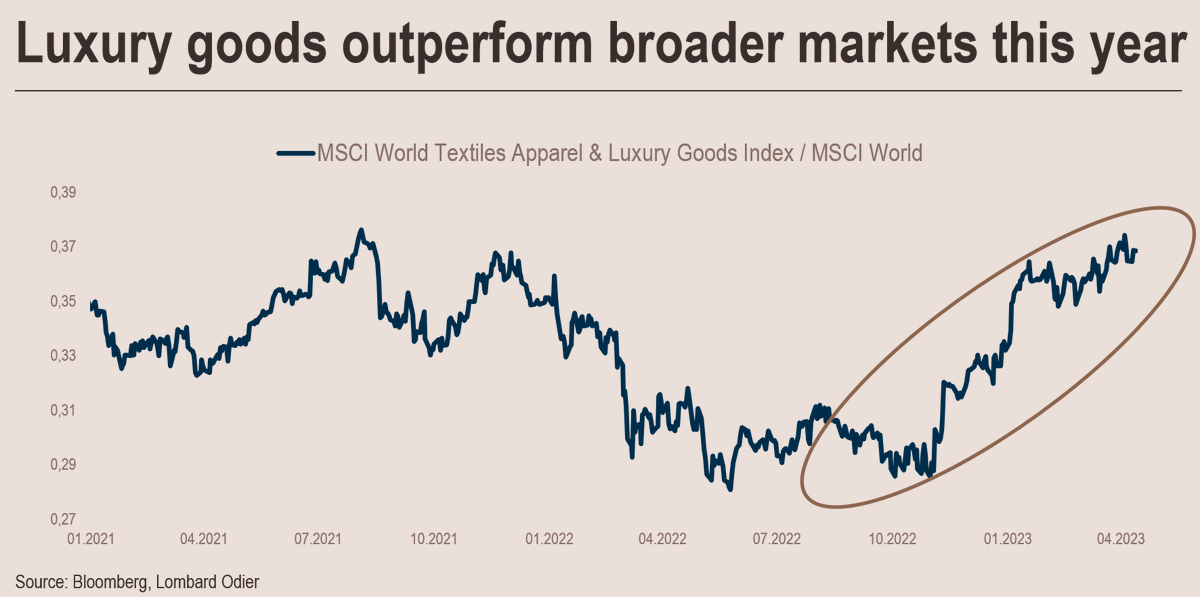 stephanemonier's tweet photo. This year, the #luxury goods sector is outperforming global #markets. #Hermes soared past €200 billion in market value this week and #LVMH just announced boosted #sales for Q1 2023, as #Chinese #shoppers came back to stores to #spend their accumulated pandemic #savings. https://t.co/fkbVbK1B6w