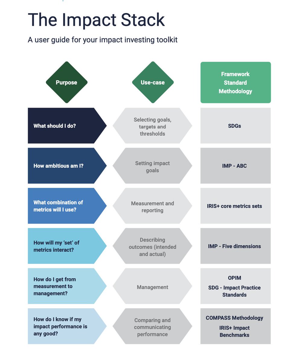 MrTreadgold's tweet photo. It identifies the key frameworks being used in #impactinvesting today, but more importantly, it explains the specific use-cases for each, and how they interact and overlap to form a complete IMM system.

#impinv https://t.co/sSNB4bLKRz