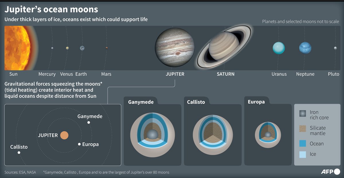 AFP's tweet photo. Jupiter's ocean moons.

#AFPGraphic of Jupiter's moons, Ganymede, Europa and Callisto, which will be explored by the European Space Agency's mission JUICE (Jupiter icy moons explorer) to be launched April 13 from Kourou, in French Guiana https://t.co/RWhk7mmuOB