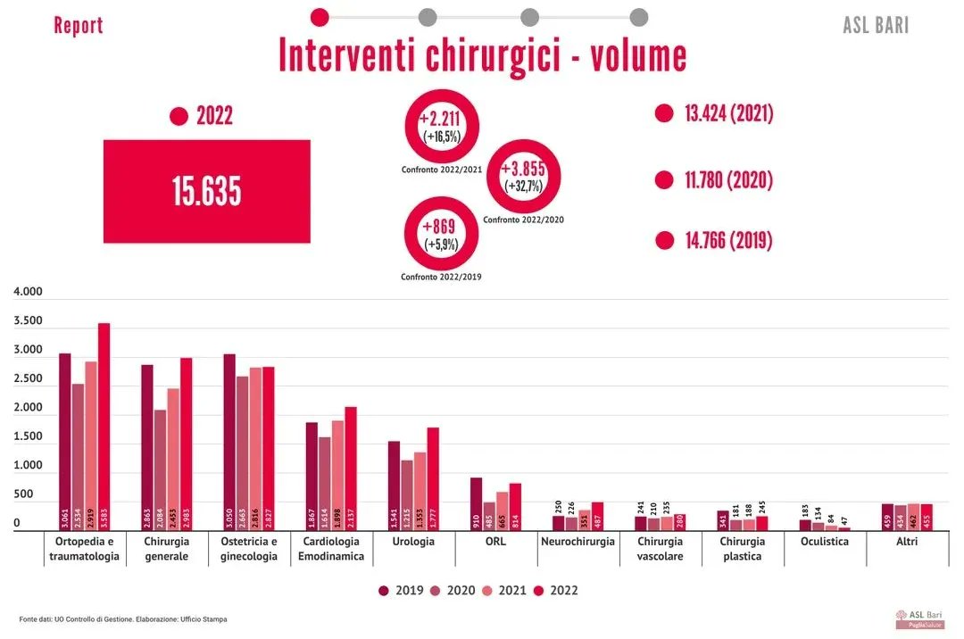 AslBari's tweet photo. Attività #chirurgica #ASLBari in #crescita, 15.635 #interventi nel 2022: 2.211 in più rispetto al 2021, meglio anche del 2019. Numeri più alti in tutte le #branche #specialistiche, ma migliorano anche #valore e #complessità delle #operazioni. Oltre 30mila #dayservice #chirurgici https://t.co/nFhlx1qYU4