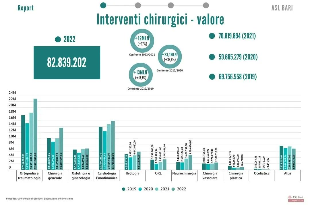AslBari's tweet photo. Attività #chirurgica #ASLBari in #crescita, 15.635 #interventi nel 2022: 2.211 in più rispetto al 2021, meglio anche del 2019. Numeri più alti in tutte le #branche #specialistiche, ma migliorano anche #valore e #complessità delle #operazioni. Oltre 30mila #dayservice #chirurgici https://t.co/nFhlx1qYU4