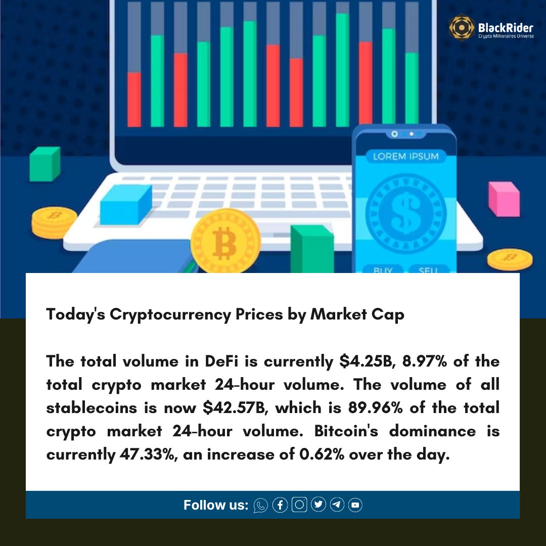 BlackRider_Off's tweet photo. Today's #Cryptocurency prices by #MarketCap!!
#crypto #bitcoin #cryptocurrency #blockchain #ethereum #btc #forex #trading #money #cryptonews #cryptotrading #bitcoinmining #cryptocurrencies #investing #eth #investment #bitcoinnews #bitcoins #nft #business https://t.co/ao0omrJiPb