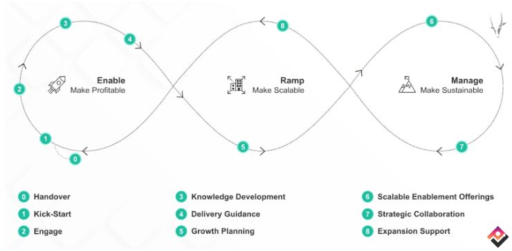 drlrdsen's tweet photo. How has your organization adapted its partner strategy in today's fast-paced business environment? 
Check out this article by Christian &amp; Andreas from @sprysys on @PartnerLeaders to unlock the key components of partner success: https://t.co/mKz3n9K3Vr 

#partnerstrategy #success https://t.co/jAV05IvurE