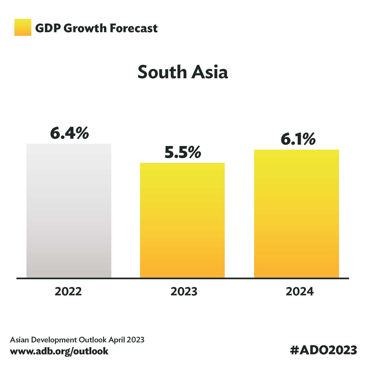 South Asia will remain the best-performing subregion this year, driven by robust growth in India, which will be high both this year and next year.

In contrast, we forecast growth to slow in Pakistan and contract in Sri Lanka.

🔗adb.org/outlook

#ADO2023