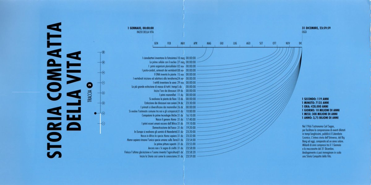 anticofuturo's tweet photo. 2/8
Storia compatta della vita
Nel 1966 l'astronomo Carl Sagan per facilitare la comprensione di eventi in tempi lunghi pubblicò il calendario cosmico, la storia dell'universo in un anno solare.
Analogamente si può immaginare una storia compatta della vita.
(#Deproducers, 2019) https://t.co/YDN9nSeTh7