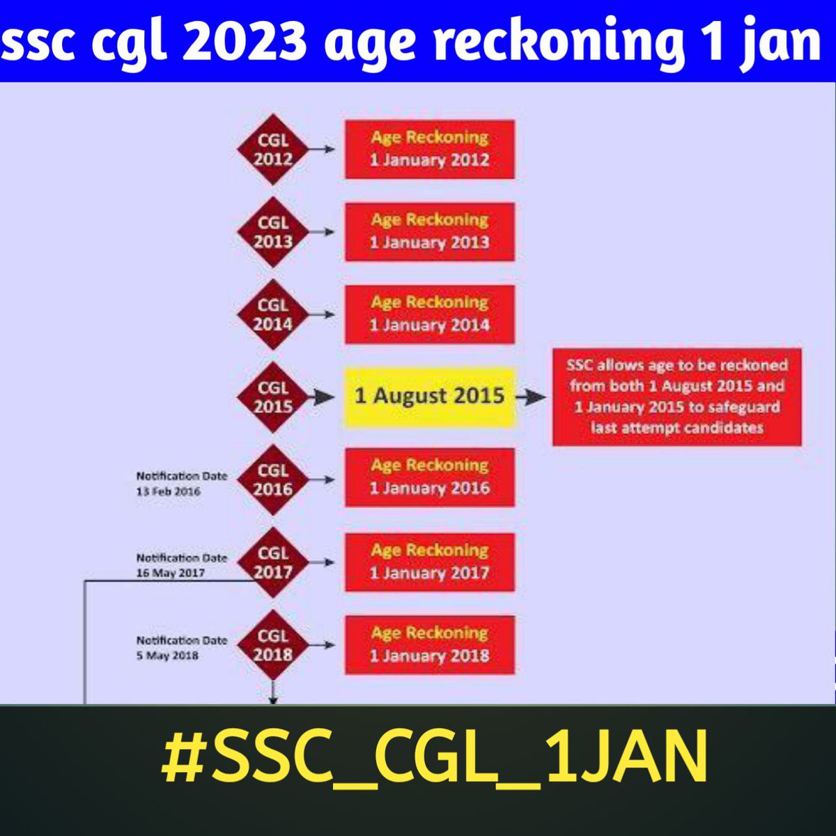 PurnodayaRanjan's tweet photo. #SSC_CGL_1JAN

@DoPTGoI
SSC CGL 2023 Age Reckoning Date change to 1-1-2023.
Please
Do it as early as possible

Students ko exam ki preparation bhi karna hai. https://t.co/15apCQNPvJ