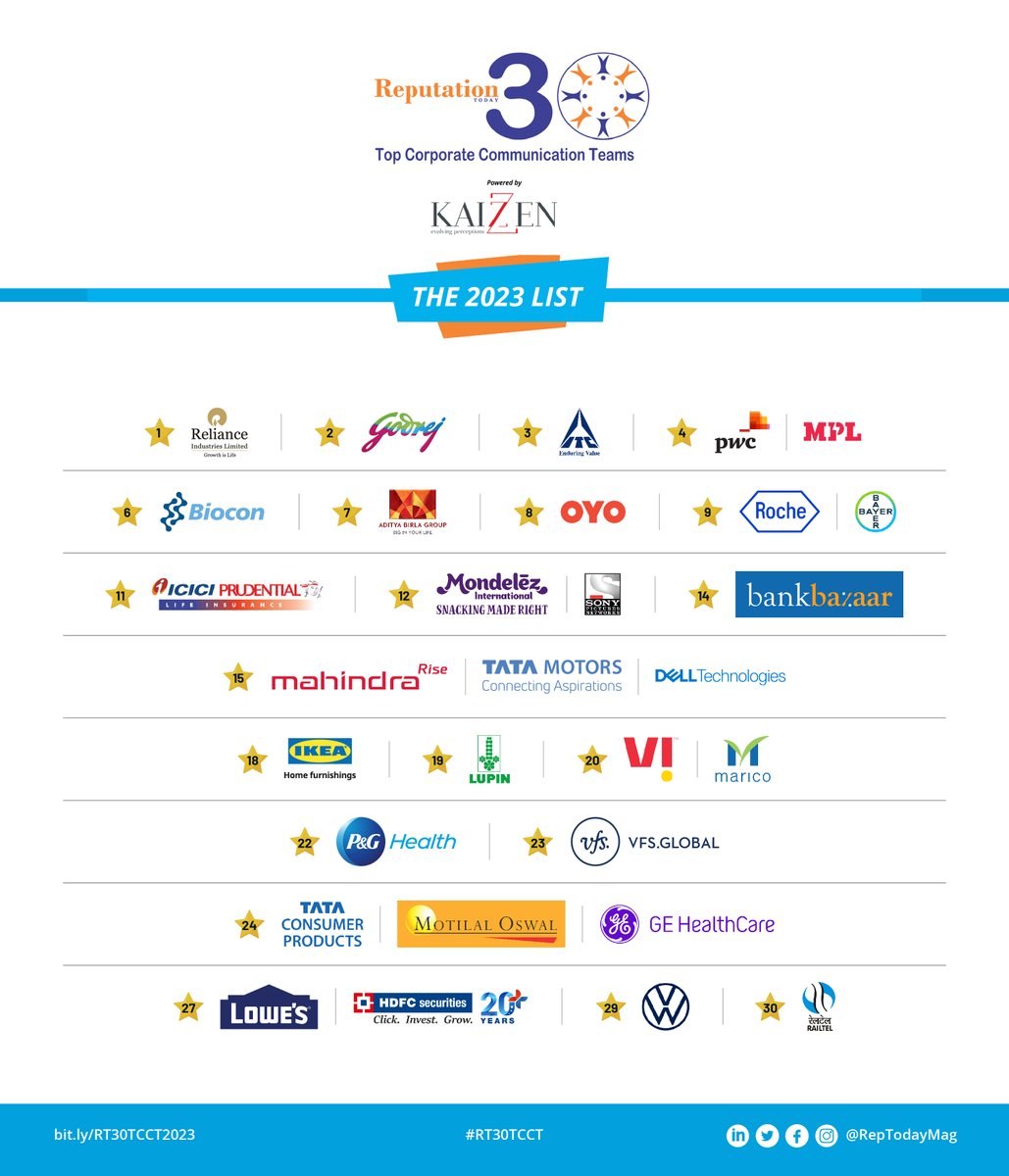 RepTodayMag's tweet photo. Reputation Today announces the 30 Top Corporate Communications Teams for 2023.
Powered by @KaizzenComm, this list honours high performing corporate communication teams from India. #RT30TCCT
https://t.co/MOAHN4IX6D https://t.co/S9lSk1d8O2