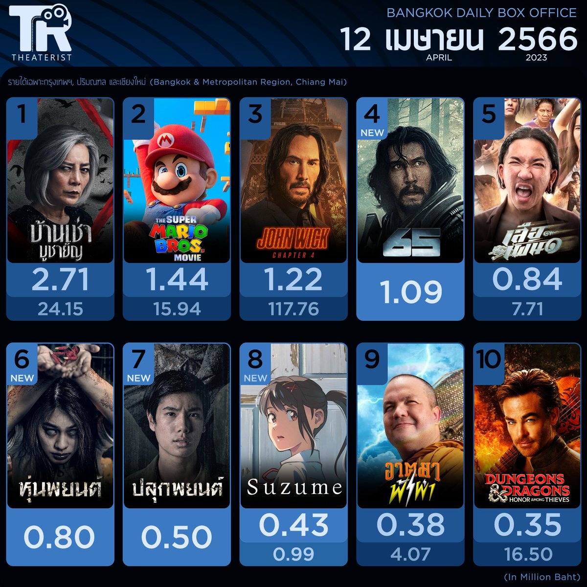 Theaterist_th's tweet photo. หนังทำเงิน 12 เม.ย. 66 
#บ้านเช่าบูชายัญ ครองแชมป์ต่อ 
#HomeForRent #เวียร์ศุกลวัฒน์ #mewnittha #SuperMarioMovie #JohnWick4TH #johnwick4 #เสือเผ่น๑ #65movie #ขุนพันธ์3 #DnDMovieTh #หุ่นพยนต์ #ปลุกพยนต์ #phuwintang #อ��พภูมิพัฒน์ #Suzume #การผนึกประตูของซุซุเมะ #Miusic #movietwit https://t.co/MIWkXt4Kwq