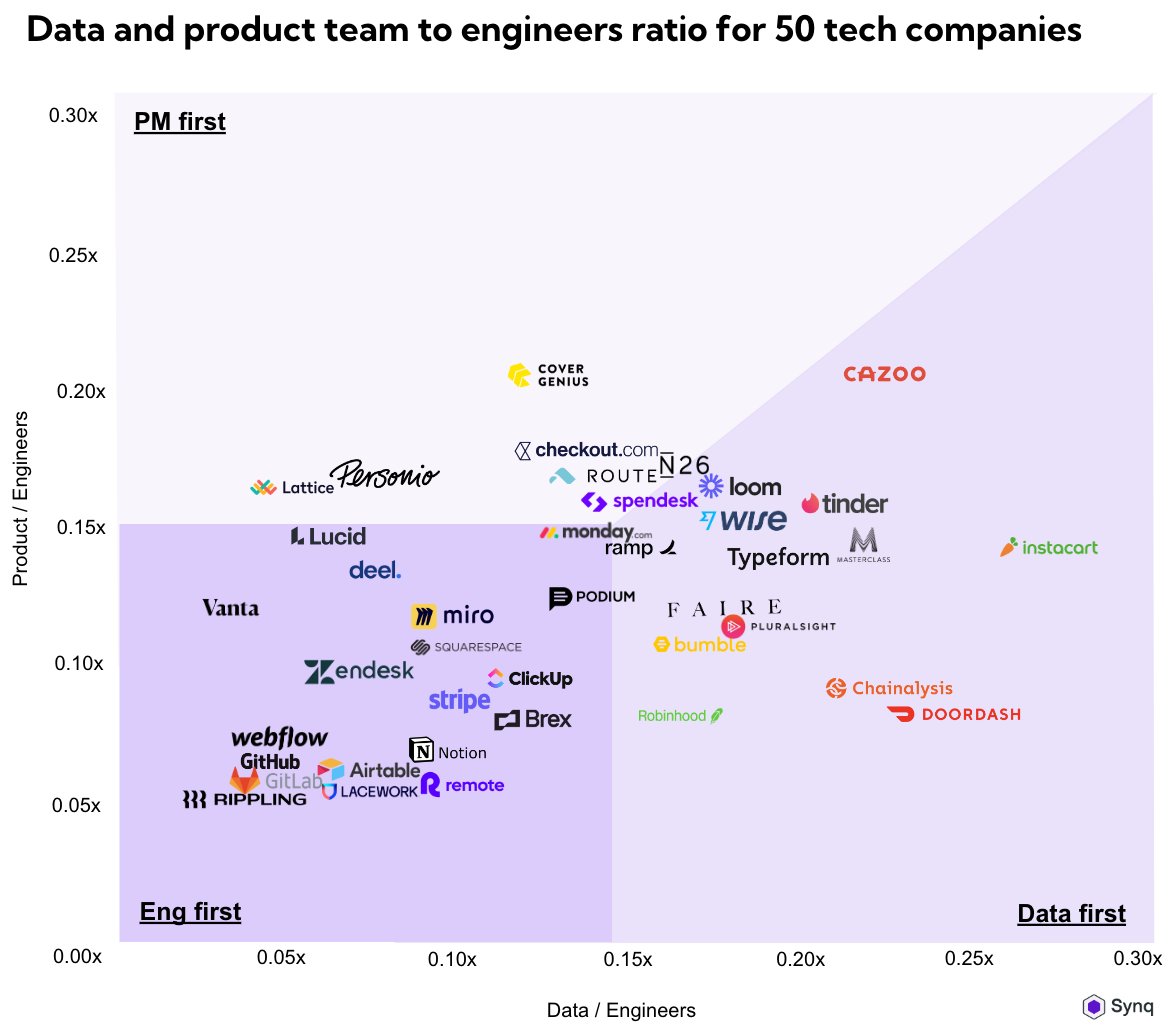 Data and product to engineer ratio for 50 top scaleups

synq.io/blog/data-prod…