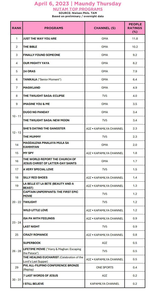 AGB NIELSEN PHILS. NUTAM People in TV Homes ratings
TOP OVERALL PROGRAMS
(April 06, 2023) (Maundy Thursday)
#JustTheWayYouAre
Top seed!
@lizasoberano @itsenriquegil