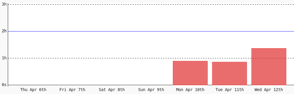 samirfor's tweet photo. Today I coded 1 hr 22 mins towards my @WakaTime goal of coding 2 hrs per day #code #devlife #programming #codegoal https://t.co/MDa0rrUMkY