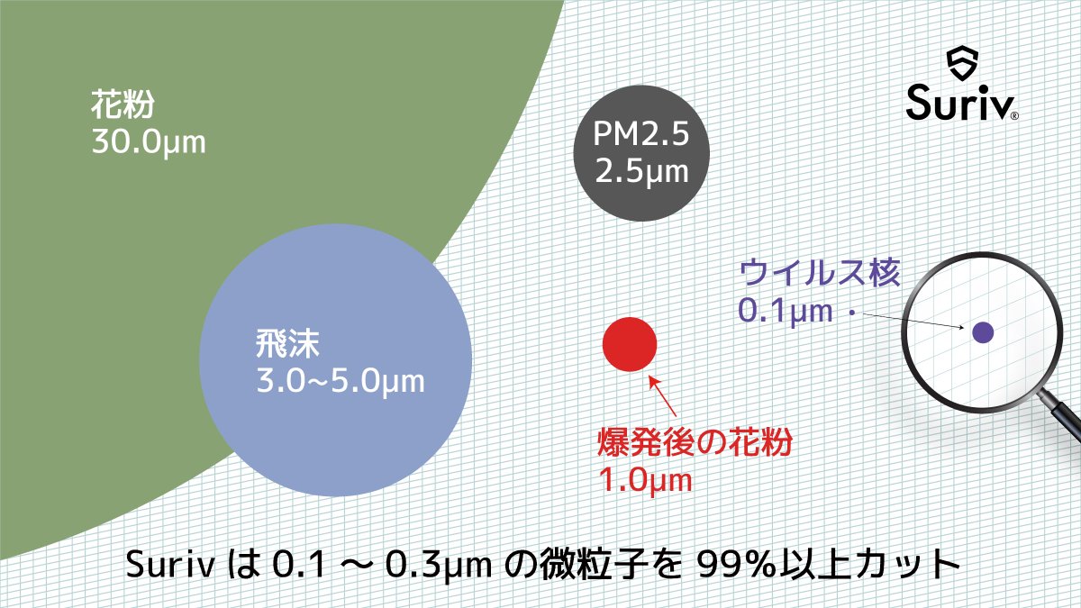 suriv_mask's tweet photo. 黄砂や花粉爆発、PM2.5など大気汚染のニュースが気になる季節。呼吸器官へのダメージを防ぐためにも適切なマスク着用は欠かせません。健康に配慮した設計のSurivマスクが、嬉しいキャンペーンを開始！ぜひチェックしてみてください。https://t.co/qqQT2dYdHv https://t.co/0PcHHF6465