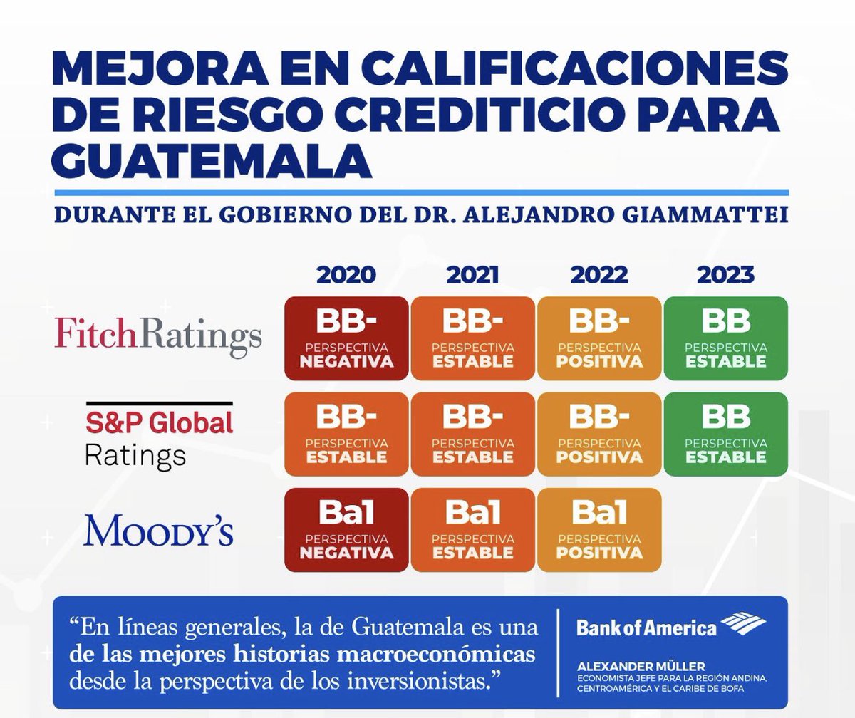alvarogricci's tweet photo. Guatemala no se detiene ! https://t.co/v1bmYwgsb7