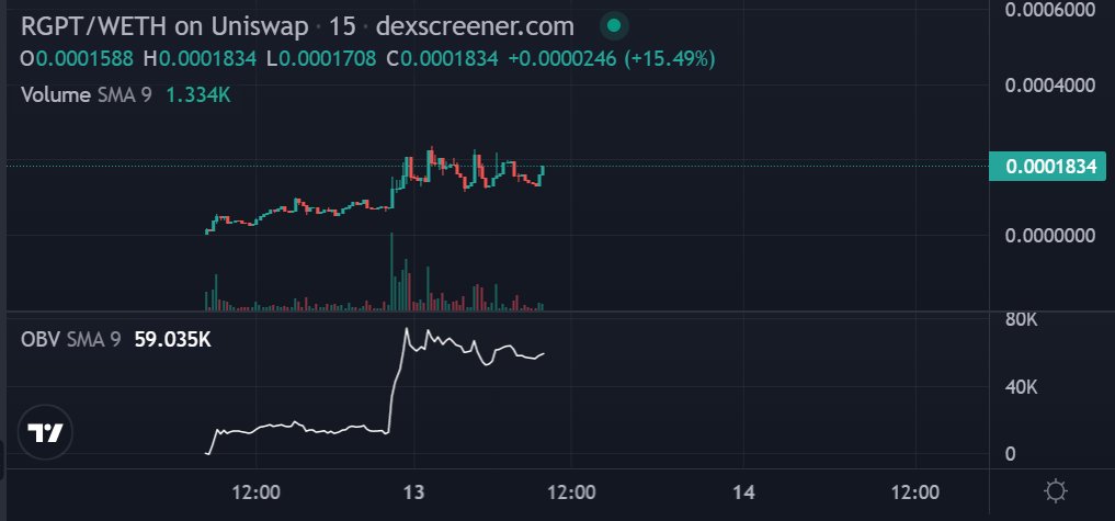 anger_trading's tweet photo. $RGPT 's chart wise also displaying mad strength 

Firmly believe that this project goes for some insane heights 

Combining #AI + #AR 

Plus these guys already have a prototype product 

DO NOT FADE THESE STANFORD GIGABRAINS

https://t.co/28QHPhPHAH https://t.co/jRDgCvnKjS