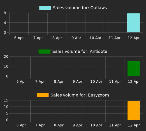 NFTs with the most sales since last check (ave price below 0.1 eth). Outlaws: 90 sales, Antidote: 16 sales, Easyzoom: 15 sales, Monomyth: 7 sales, Magna: 6 sales.