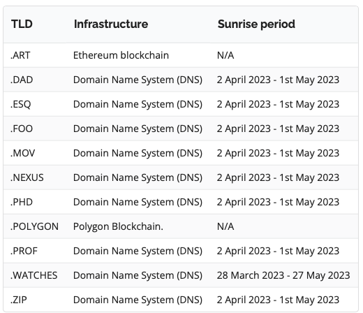 emmanuelgillet's tweet photo. #NewgTLDs both #DNS and #blockchain (#ETH and #POLYGON). Find out more from @iptwins
#domainnames, #brandprotection, #googleregistry,
#Web3 https://t.co/LfUWtm6jW6