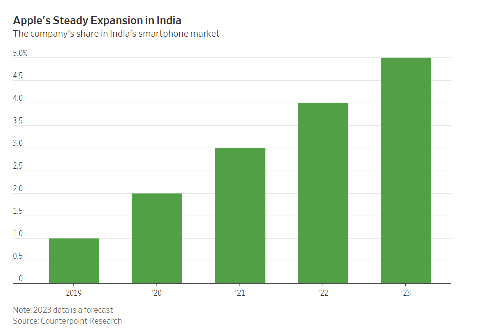 AshishBahety's tweet photo. #Apple steady expansion in India and India becoming a key market for Apple.
Premium mobile sale have doubled in India since 2019.
Looks No #Ression in India https://t.co/fZorRHkb26