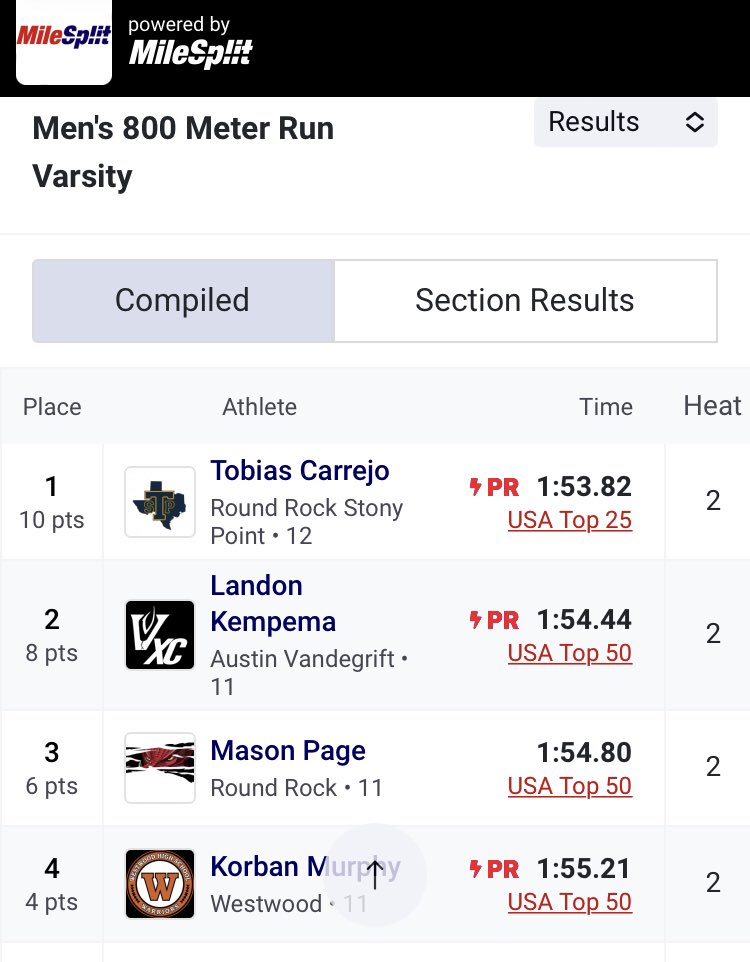 Toby Carrejo - District Champion 800m 🥇 

🚨 USA top 25
🚨 New school record