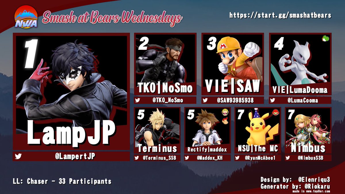 Arkansas_Smash's tweet photo. Bears 64 was huge! Despite Central invaders, NWA took all top 4 spots! Lamp takes it all in grands that totally happened!

🥇 @LampertJP
🥈 @TKO_NoSmo
🥉 @SAW93985938
4️⃣  @LumaDooma
5⃣ @Terminus_SSB &amp; @Maddox_KH
7⃣ @RyanMcCabe1 &amp; @NimbusSSB

LL: Chaser

#SmashArkansas #NWASmash https://t.co/h76BQYuhoW