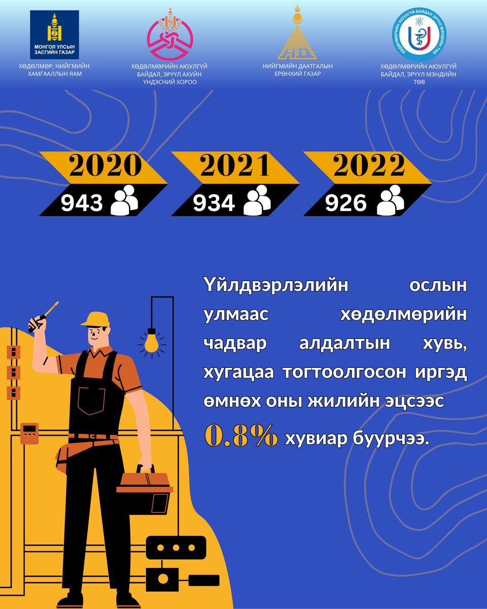 #Үйлдвэрлэлийн_ослоос_урьдчилан_сэргийлье
#Эрүүл_Аюулгүй_Ажиллацгаая
#Эрүүл_Аюулгүй_Ажил_Бидний_Суурь_Эрх
#Хөдөлмөрийн_аюулгүй_байдал_эрүүл_ахуйн_сарын_аян_2023