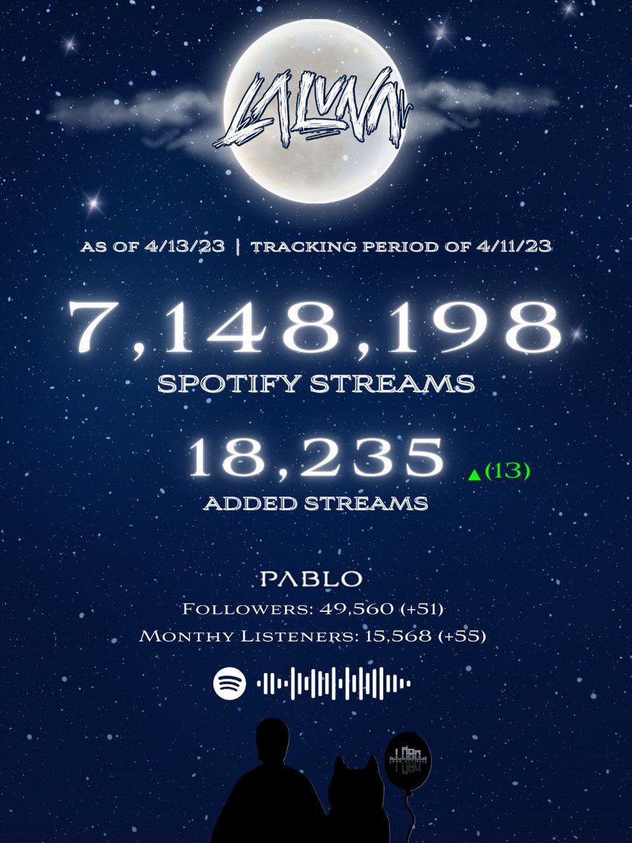 LoboSHOfficial's tweet photo. SPOTIFY UPDATE as of 4/13/2023
TRACKING PERIOD: 4/11/2023
ARTIST: PABLO
TRACK: LA LUNA 
ADDED STREAMS: 18,235⬆️

Kaya pa bang alagaan ang La Luna? 

7.2M WHEN?🤔

STREAM W/US
🔴N AIR: https://t.co/MckrIrFtsB

Link: https://t.co/RymKiG4Foj

#SB19_PABLO @imszmc
#PABLOLaLuna https://t.co/g0NwGBIpJy