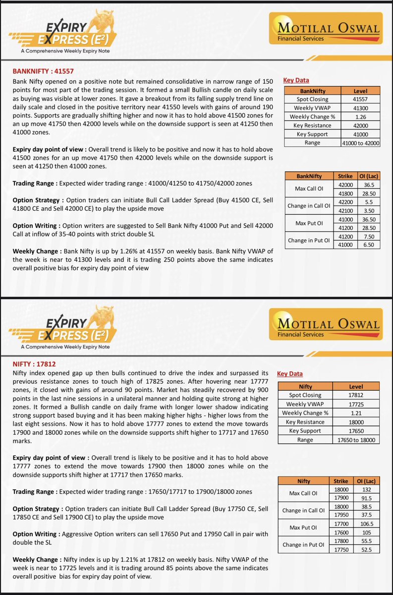 arpit_beriwal's tweet photo. Happy #Expiry day 📊
#Nifty and #Niftybank trading above its weekly VWAP levels suggests buy on dips stance
#Options players can go with #Bull call 🪜 spreads to play the momentum
#Options #Index #stockmarkrt #CSKvsRR #thursdaymorning @MotilalOswalLtd https://t.co/p9f7YBz9zk