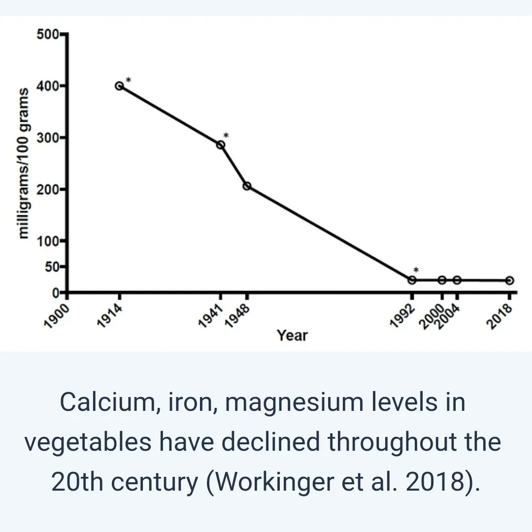 seagertp's tweet image. Modern soils are so depleted of trace minerals that most green leafy vegetables no longer contain enough magnesium to supply human needs.

You're probably deficient in magnesium without knowing it.