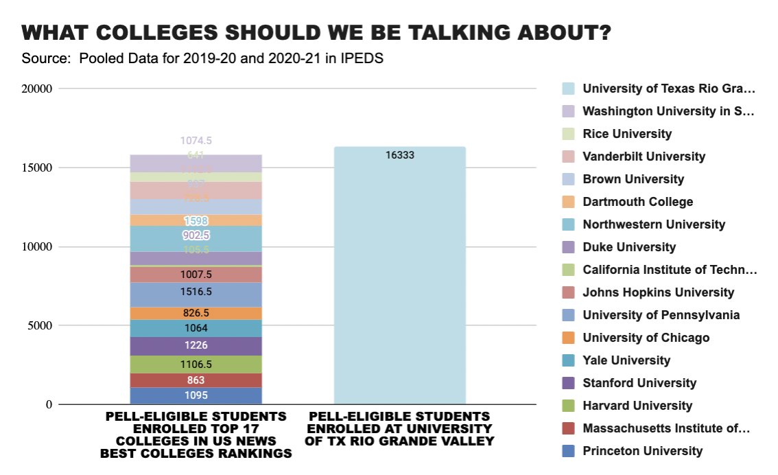 @meganmmenchaca A single public university in Texas enrolls more students from low-income families than the top 17 colleges in the @USNewsEducation 'Best Colleges' **combined**. Oh, and 93% of its students identify as students of color.