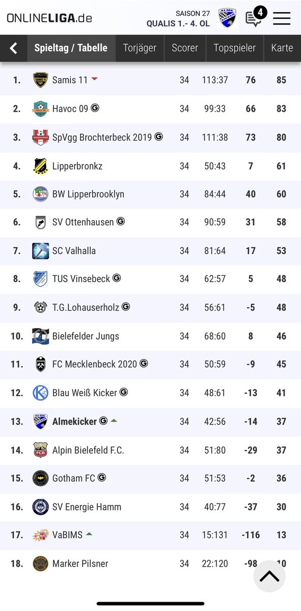 almekicker's tweet photo. Saison beendet! Klassenerhalt geschafft! 🎉🎊🤩 https://t.co/witbAIHgyQ