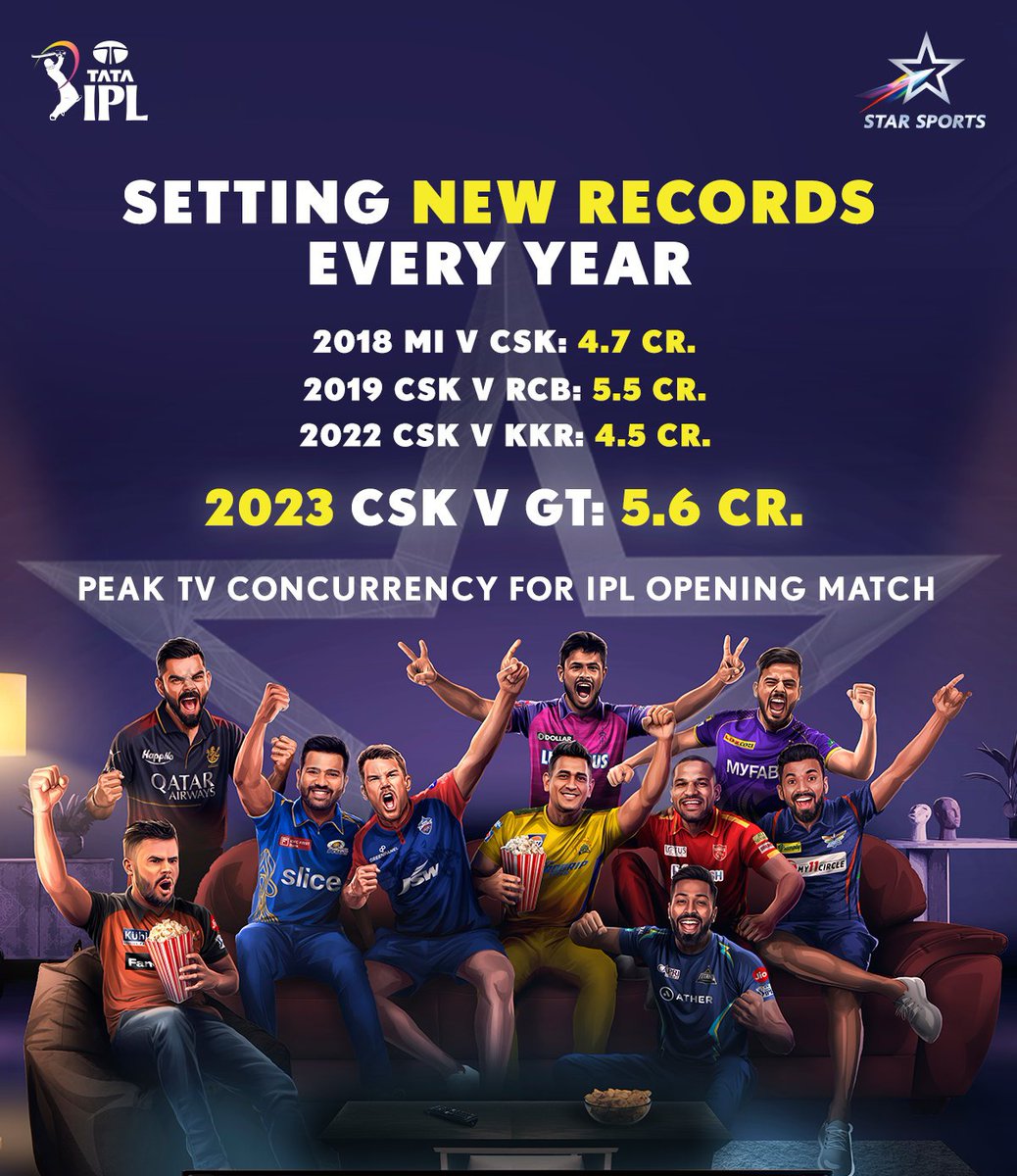 mufaddal_vohra's tweet photo. Star Sports peak concurrency for opening match. https://t.co/o5fUiKfqLH