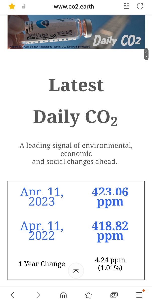 shelleyshell4's tweet image. On April 11th, CO2 levels were 4.24 ppm higher than last year at this time. #CodeRedforHumanity
