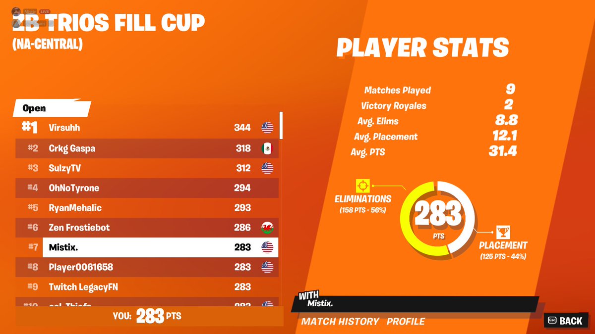 Mistix48246768's tweet photo. 7th In Central Trio Fill Cup
#Fortnite #FortniteChapter4Season2 https://t.co/eayjmTsaKj