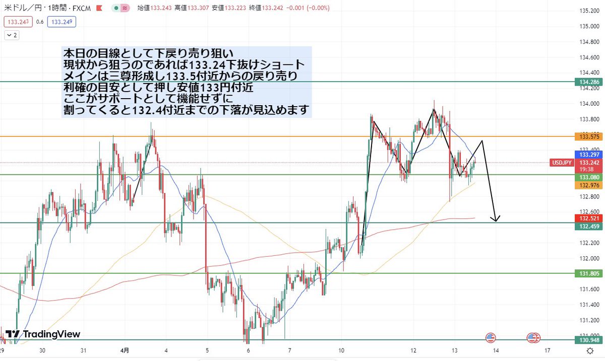 999kdid's tweet photo. ドル円 #USDJPY 環境認識

詳細は画像に記載してます

FOMC議事要旨とCPIの発表によりインフレ鈍化、ドル買いも考えにくい所から引き続き利下げを期待していく流れです。

本日も確実なポイントで狙っていきます

参考になった方 いいね.RT必ずお忘れなく https://t.co/kXn0C0phvo