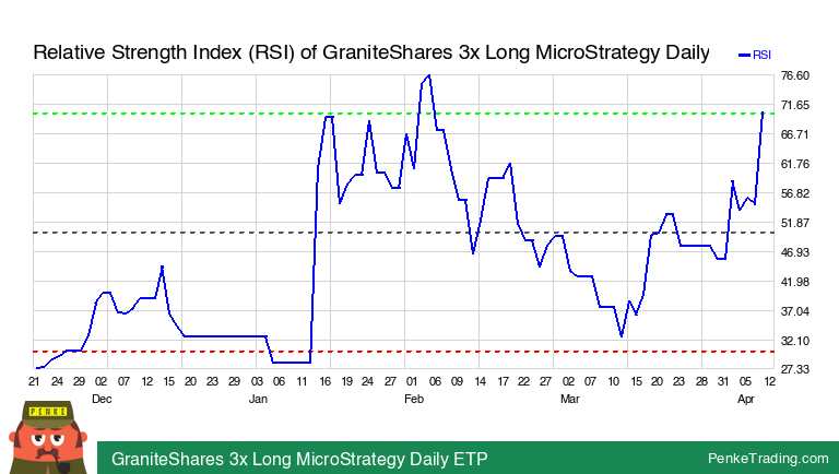 PenkeInvesting's tweet image. I found you an Overbought RSI (Relative Strength Index) on the daily chart of GraniteShares 3x Long MicroStrategy Daily ETP. Is that #bullish or #bearish?

 $3LMI #3LMI #rsi #overbought

penketrading.com/symbols/3LMI.M…