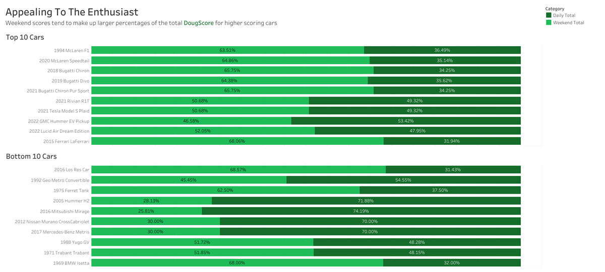 timnesheim's tweet photo. #MakeoverMonday on a Wednesday. Looking at the #DougScore and how weekend scores tend to be a larger portion for higher scoring cars. #Tableau #DataViz 

https://t.co/pT9jUwmawT https://t.co/yiJuMNYxu8