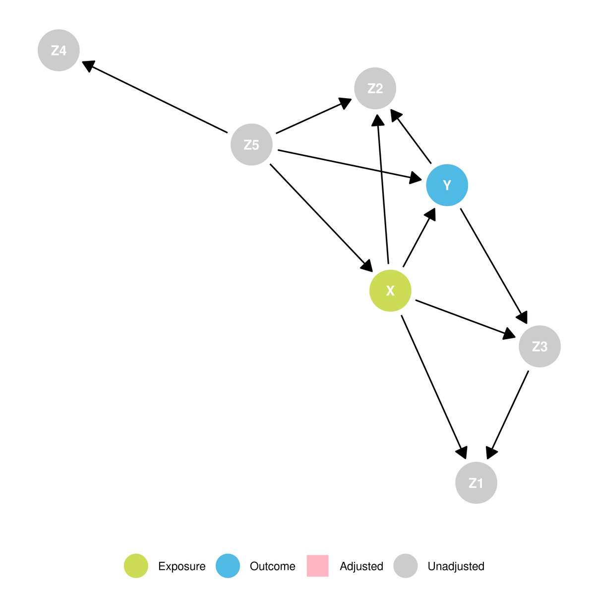 dailydaggle's tweet photo. Can you solve this #daggle? #rstats
Find a minimal adjustment set to identify the *total* effect of X on Y
Try it here: https://t.co/KdoE5dX8BP https://t.co/eVwBDIxlRd