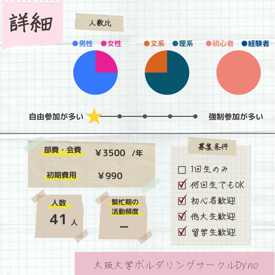 handaisyoukai's tweet photo. 【サークル紹介2023】No.103
大阪大学ボルダリングサークルDyno様

Twitter: @ou_dyno
Instagram: @ou_dyno

詳細はwebから→https://t.co/z2HFhvCBFu
ぜひチェックしてください！
阪大のサークル紹介依頼は下のリンクから！
4/20(木)まで受付中です🙆‍♂️
https://t.co/lHyVYW2zKy

#阪大サークル紹介 https://t.co/1qK9cBaeOa
