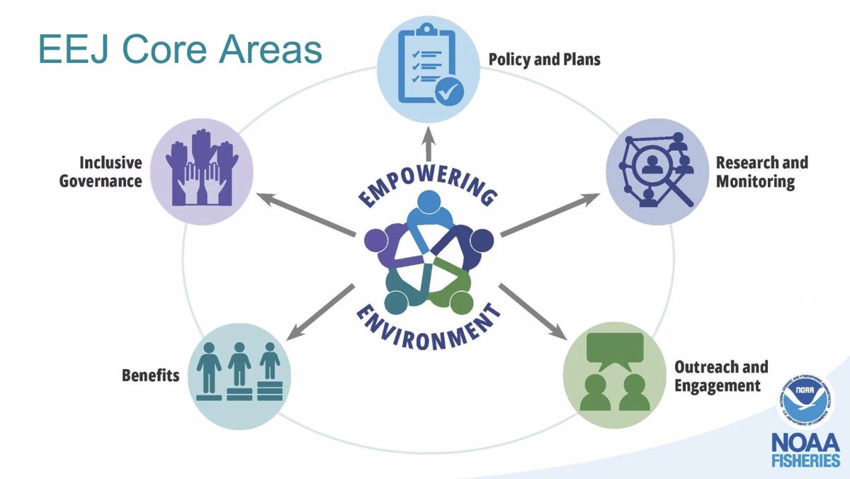 meaai4thought's tweet photo. @NOAAFisheries is moving towards incorporating equity in environmental justice #EEJ while recognizing their capacity is limited to their few social scientists. I hope to see capacity be built here in the future. #NREMseminar https://t.co/Ajl76LLYp9 https://t.co/SqTZBm8Nx9