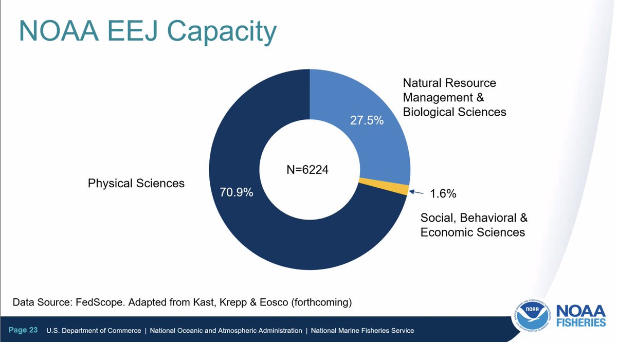 meaai4thought's tweet photo. @NOAAFisheries is moving towards incorporating equity in environmental justice #EEJ while recognizing their capacity is limited to their few social scientists. I hope to see capacity be built here in the future. #NREMseminar https://t.co/Ajl76LLYp9 https://t.co/SqTZBm8Nx9