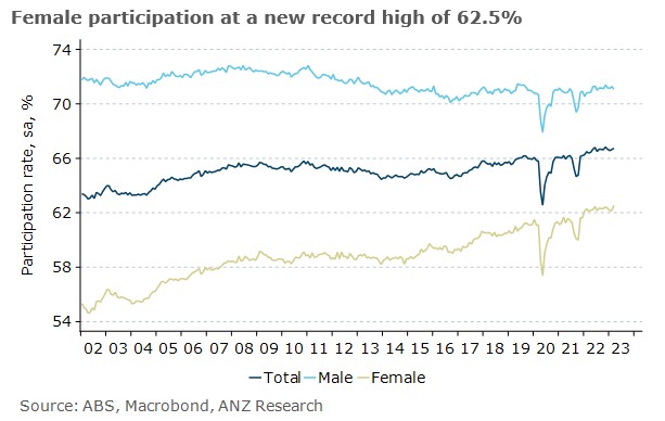 It was a month of records for female workers in Australia: record-high participation (62.5%) and employment-to-population ratio (60.4%), record-high shares of full-time workers (39.0%) and hours worked (42.5%), and a record-low unemployment rate (3.36%).  #ausecon @cfbirch