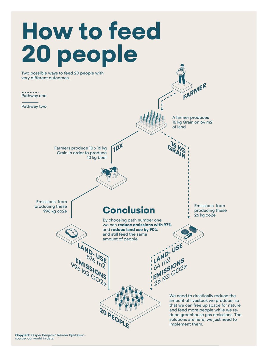 How to feed 20 people.

Two possible ways to feed 20 people with very different outcomes.
By choosing path number one we can reduce emissions with 97%
and reduce land use by 90% and still feed the same amount of people. Thereby freeing up space for nature..
