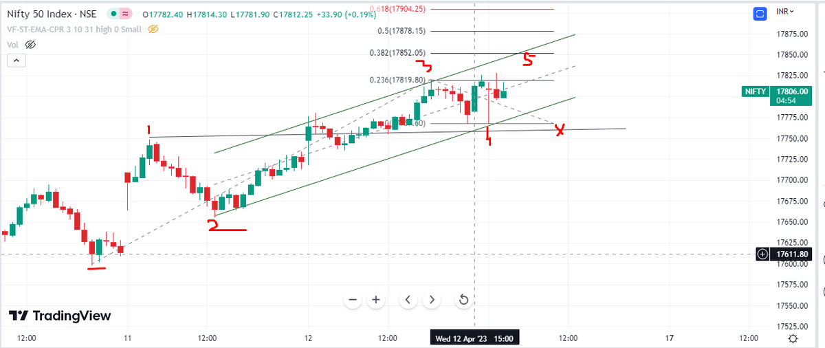 HeeraLalGSharma's tweet photo. #nifty #Elliottwaves 17598 https://t.co/HmuRQ3uEN4