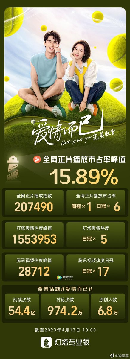 Candy_waa's tweet photo. Nothing to surprise for #NothingButYou, 
a modern drama about sports that never breaks the market and never happened but NBY did it. with the quality of great play, the drama production team, performance ability of actors. Super‼️#WuLei #อู๋เหล่ย #ZhouYutong #หวดรักเข้ากลางใจ https://t.co/KbpofwIaQw