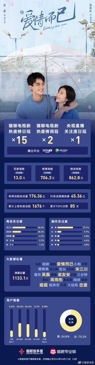 Candy_waa's tweet photo. Nothing to surprise for #NothingButYou, 
a modern drama about sports that never breaks the market and never happened but NBY did it. with the quality of great play, the drama production team, performance ability of actors. Super‼️#WuLei #อู๋เหล่ย #ZhouYutong #หวดรักเข้ากลางใจ https://t.co/KbpofwIaQw