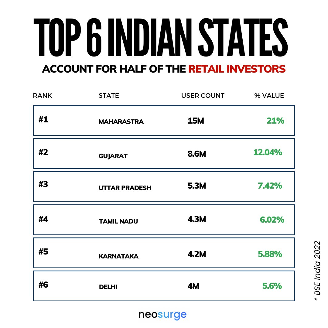 Bullsurge_'s tweet photo. Retail investment in India is on the rise, with individuals harnessing the power of financial markets to grow their wealth and secure their financial future.

Are you one among them?

Comment "yes" if you're!

#investment https://t.co/QwRKXeyZ1j