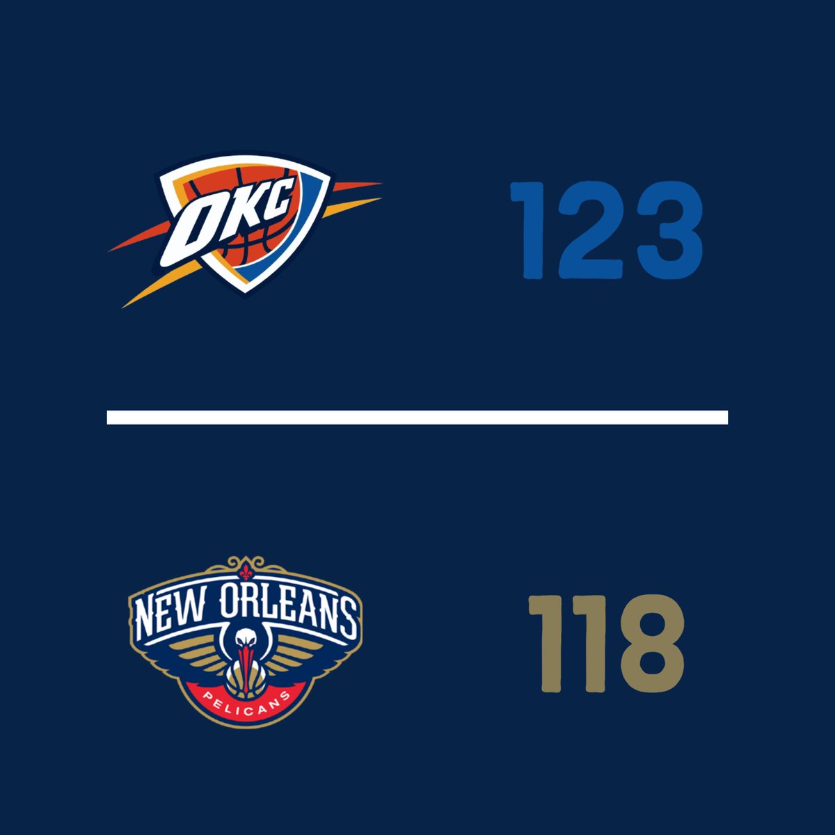 OKCThunderFR's tweet photo. ✅ VICTOIRE @ NOLA ⚡️!

Quelle rencontre exceptionnelle… les superlatifs manquent, la fierté prédomine.

Immense Josh Giddey : 31 points - 9 rebonds - 10 passes pour son premier match à enjeu, bien aidé par un Dort tout aussi immense (27 points), et un SGA clutch.

WAOUW ! https://t.co/xLZlZuTtfT