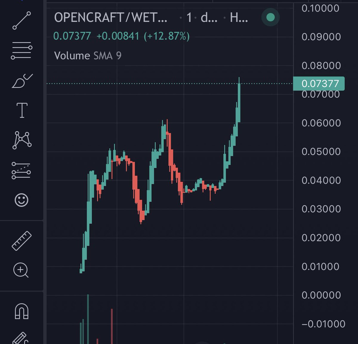 dr_crypto_calls's tweet photo. #Opencraft
x2 and new ATH 🔥
The dev is based ! https://t.co/GgnkNs8a5V
