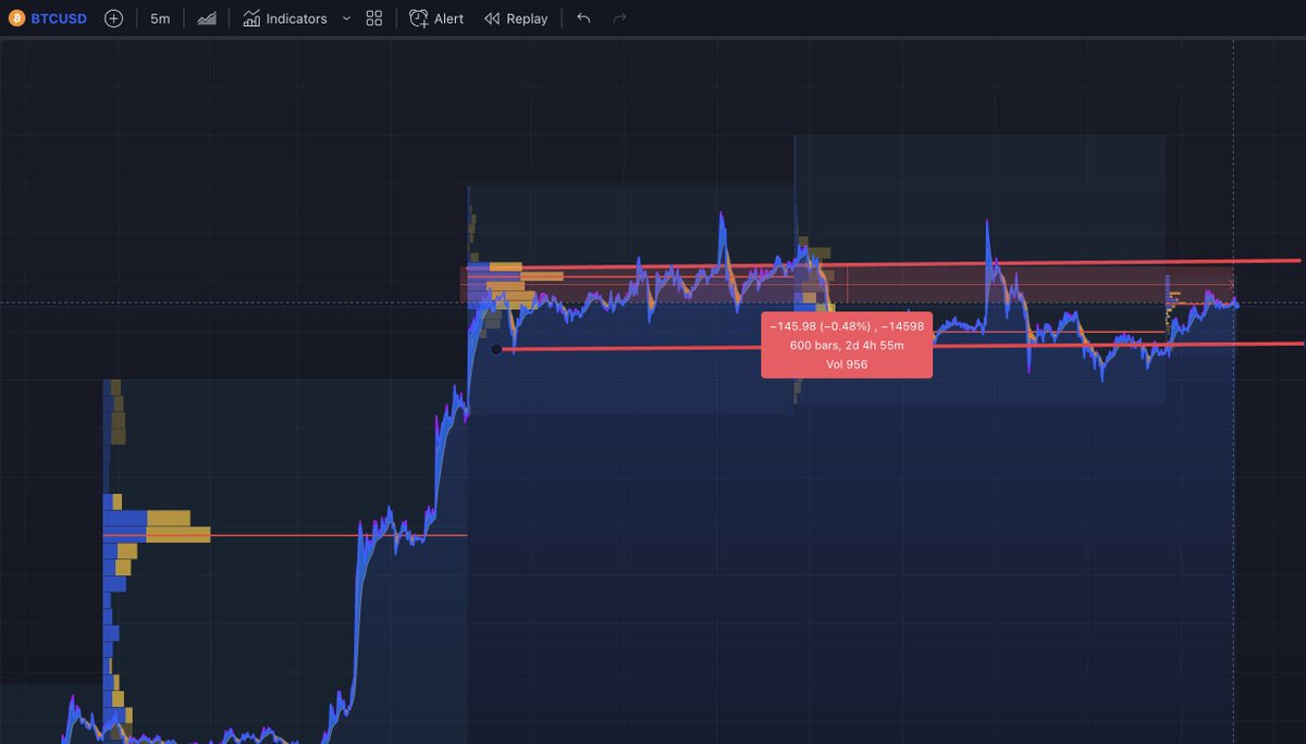 Behold the remarkable stability of the digital behemoth, #Bitcoin. For the  past 50 hours, brushes off CPI, it has been tightly confined to a minuscule  1% range 95% of the time. Peculiar