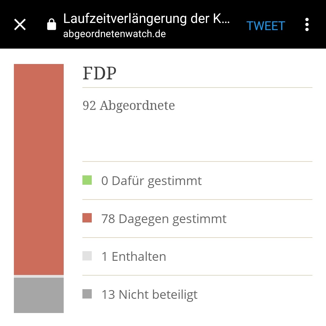 shoutingcassy's tweet photo. Ich bin ausgesprochen erleichtert darüber, dass so viele FDP-MdBs ihr Bedauern des Atomausstiegs hier dokumentieren.

Zwar ist der Verlust mehr als bitter. Aber wenigstens hat man sein Profil enorm geschärft, indem man geschlossen für die Laufzeitverlängerung...

Oh... 

Hoppla. https://t.co/mTywQwwAfL
